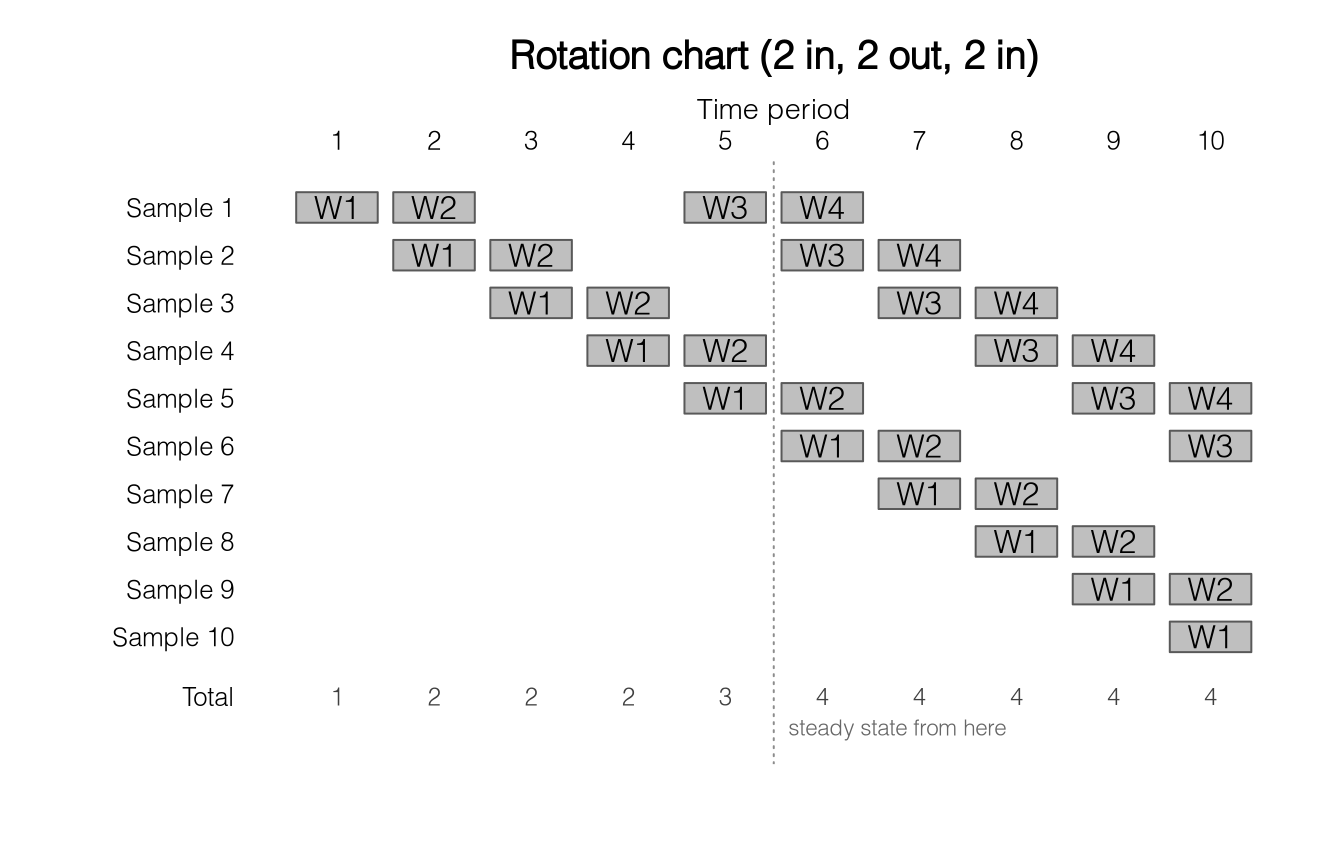 Cohort rotation chart with one row per cohort and one column per occasion. Each cohort is interviewed twice, rests for two occasions, and is interviewed twice more. The total row reaches its steady sample at occasion six.