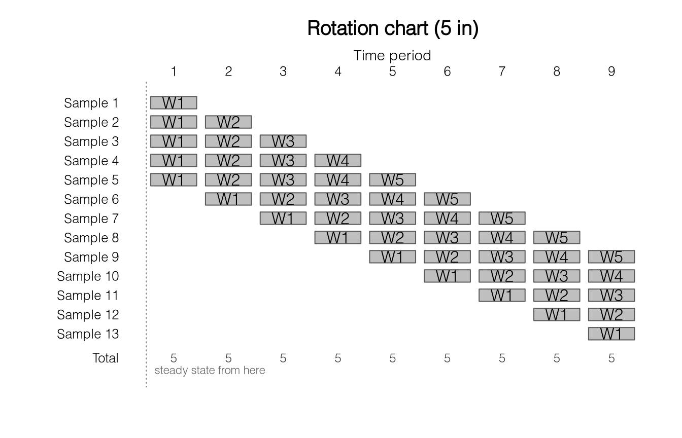 Immediate-start panel chart showing cohorts with different remaining participation lengths in the first occasion and subsequent cohorts entering as earlier cohorts leave.