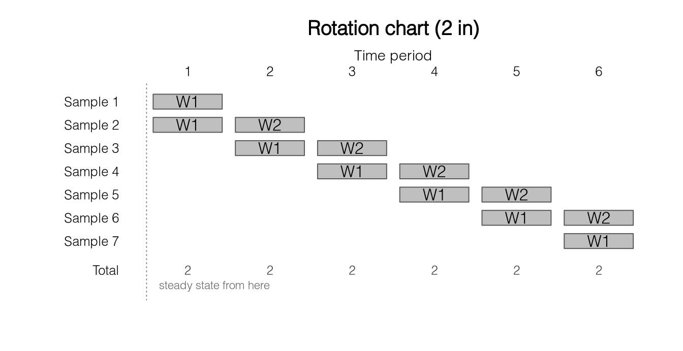 Rotation chart for cohorts interviewed on two consecutive occasions.